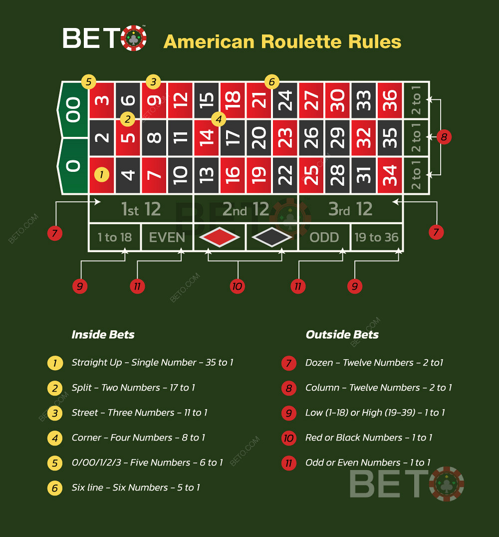 Az amerikai rulett játéka és a rulett fogadások szabályai.