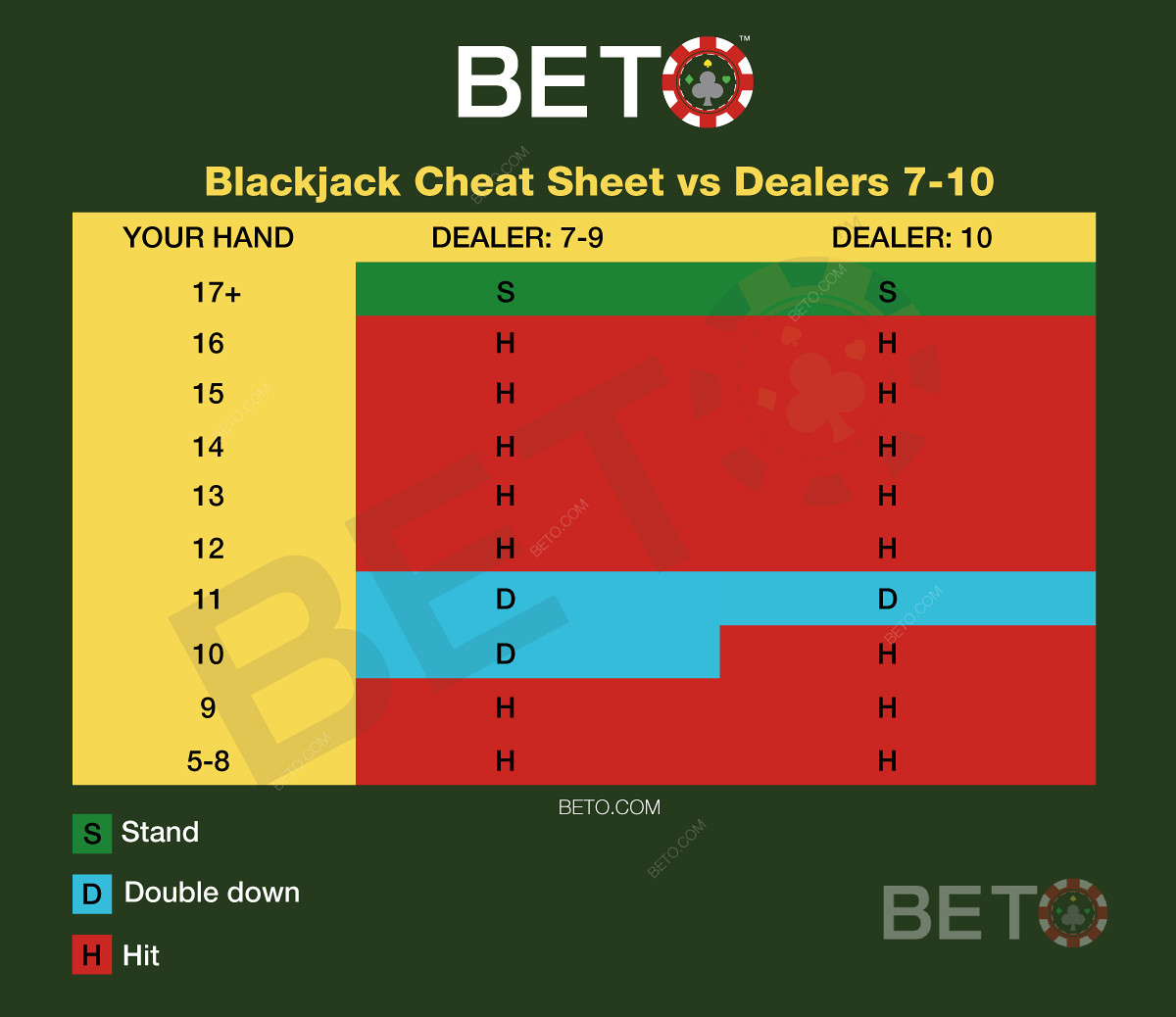 Blackjack táblázatok vs osztó 7-10