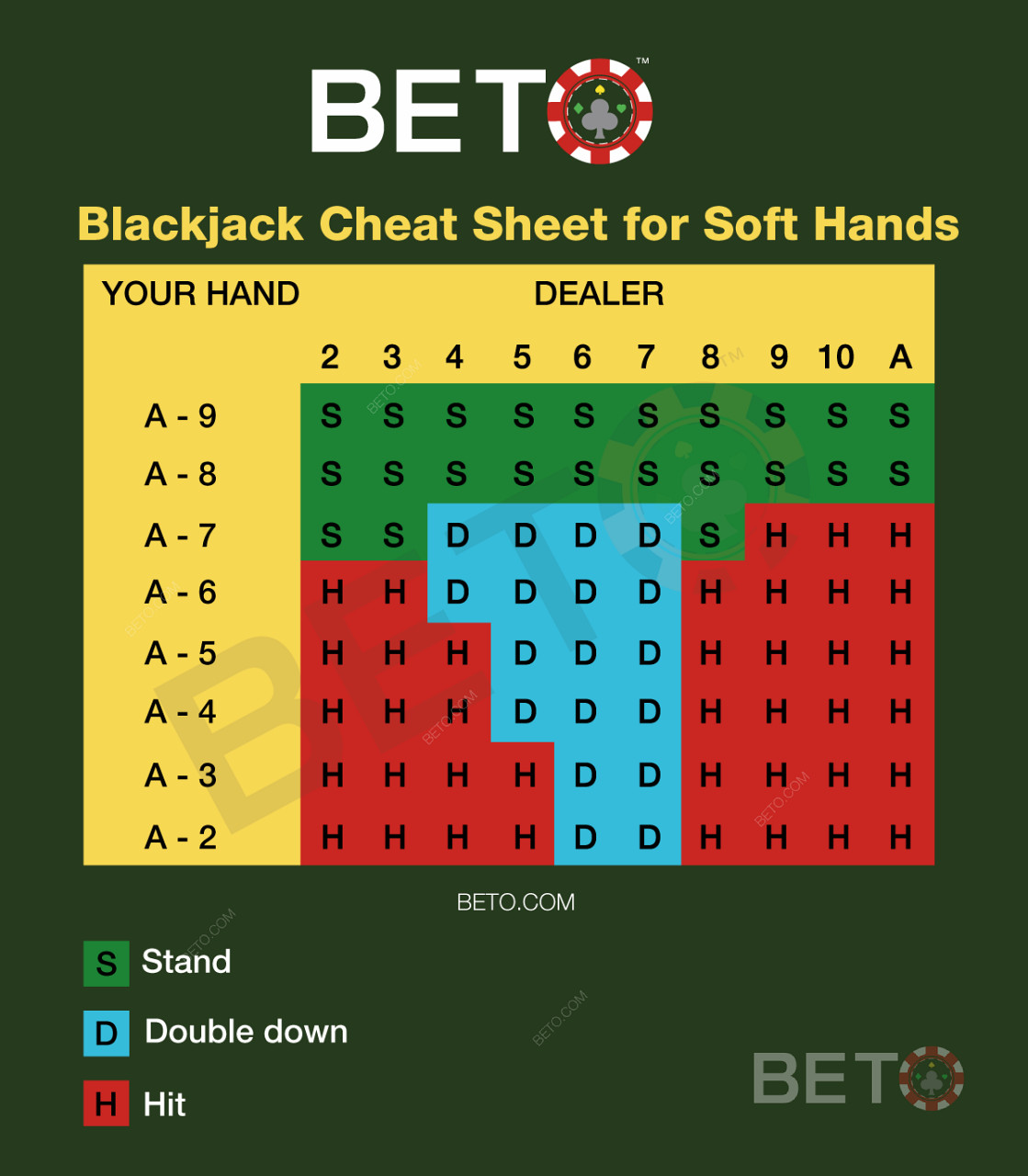 Blackjack táblázat a soft-hands blackjackben