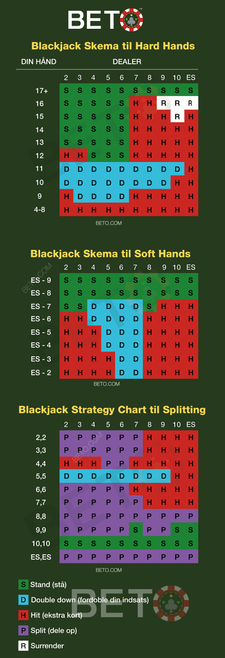 Ingyenes Cheat Sheet a gyakorlott blackjack játékosok számára, hogy használják a kártyaszámolás során.
