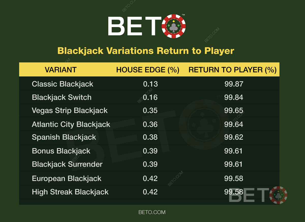 Blackjack valószínűségek és az esélyeid. Használjon tökéletes alapstratégiát.