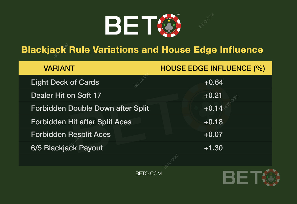 A blackjack szabályváltozatok és azok hatása a blackjack leosztásra.